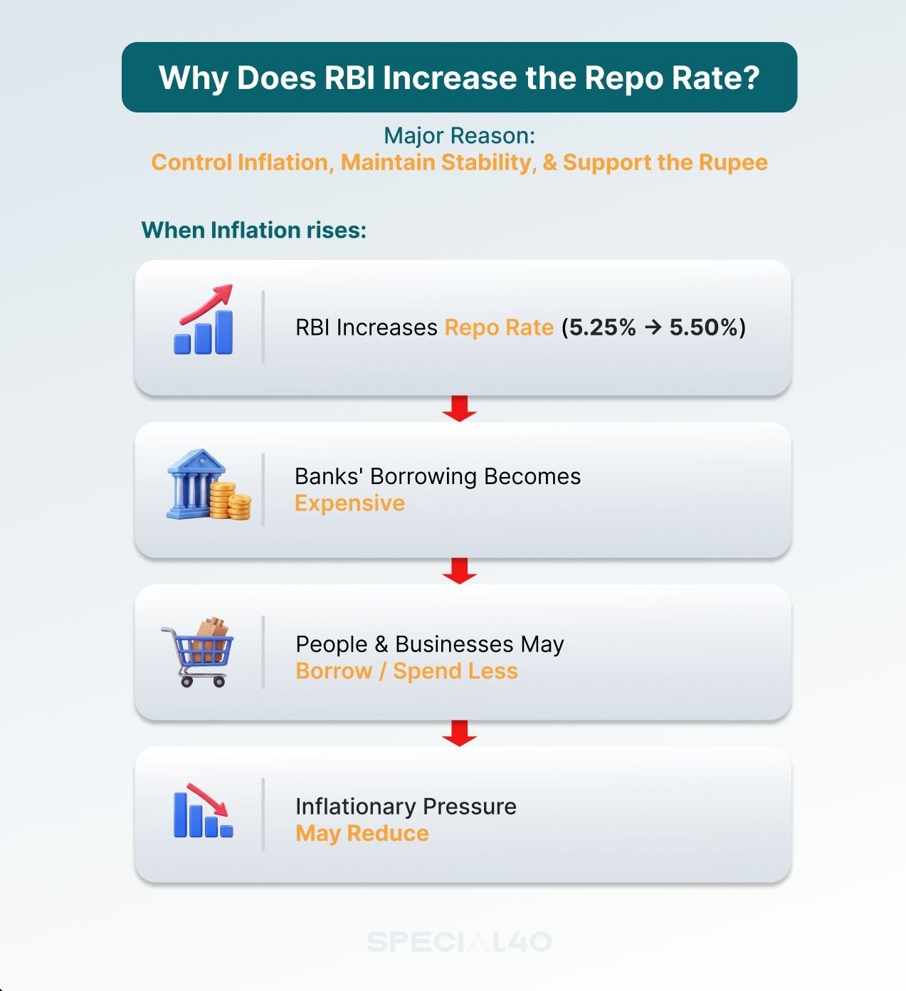 Infographic explains RBI’s inflation-control strategy: a repo rate increase makes borrowing costly, reducing spending and inflationary pressure. Professional, informative tone.