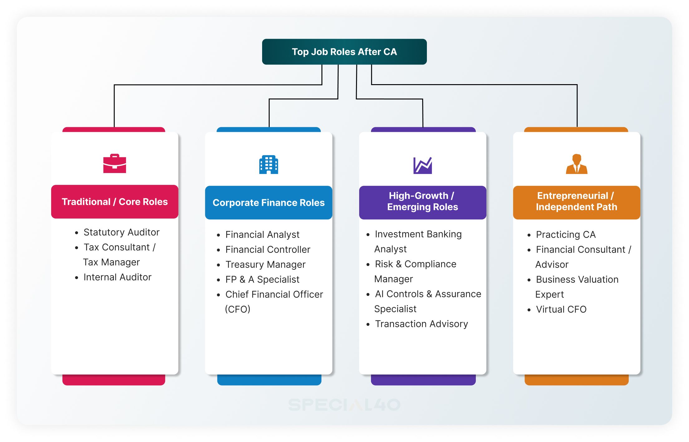Infographic titled “Top Job Roles After CA” presents four career paths: traditional, corporate finance, high-growth/equity, and entrepreneurship.