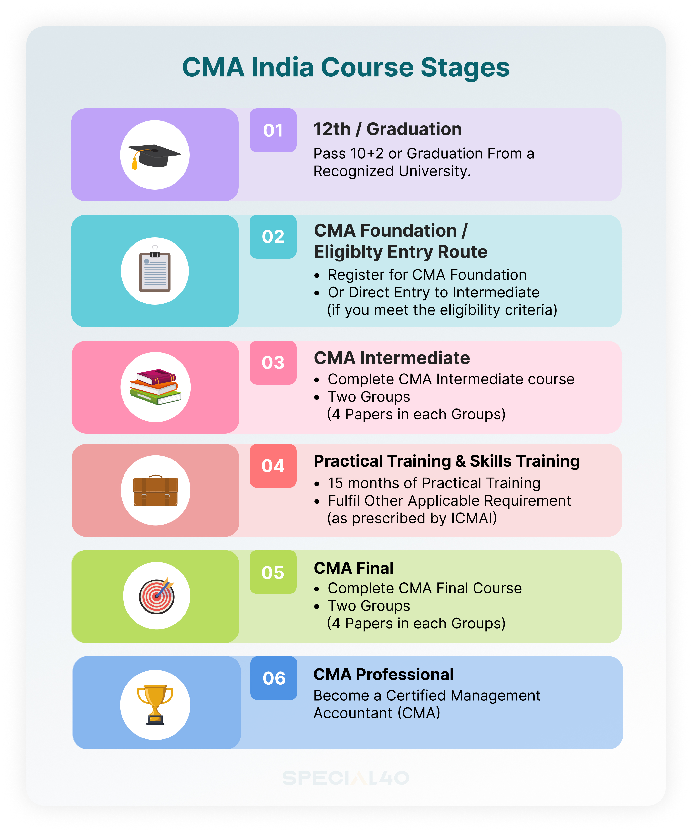 CMA India Course Stages infographic outlines six steps: graduation, foundation, intermediate, training, final, and professional.
