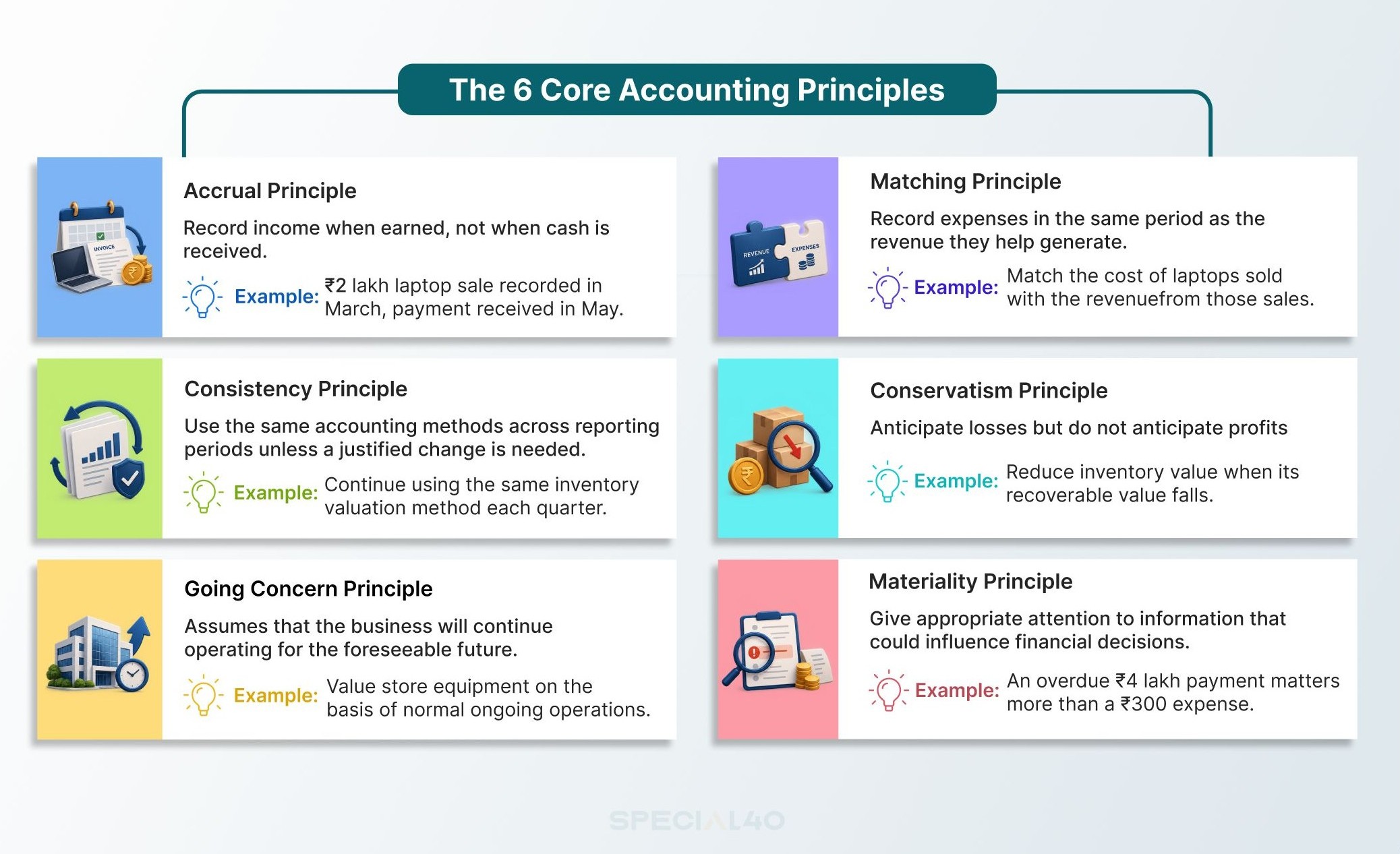 An infographic titled “The 6 Core Accounting Principles” presents six illustrated cards explaining accrual, matching, consistency, conservatism, going concern, and materiality. The tone is clear and educational.
