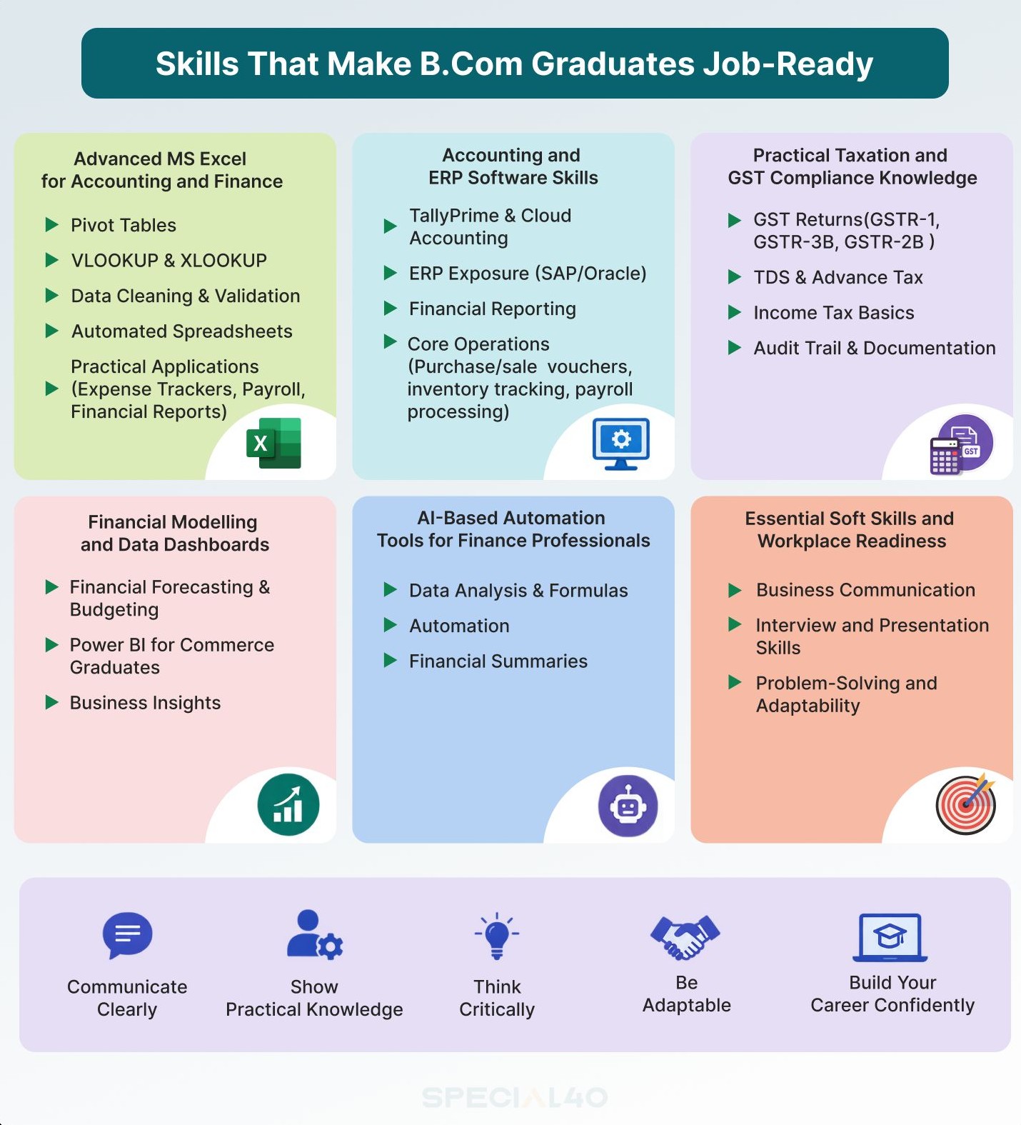 Infographic titled “Skills That Make B.Com Graduates Job-Ready,” listing Excel, accounting, GST, financial modelling, AI tools, soft skills and career-readiness tips in colorful panels.