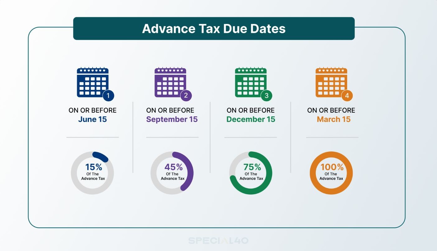 advance tax due dates infographics