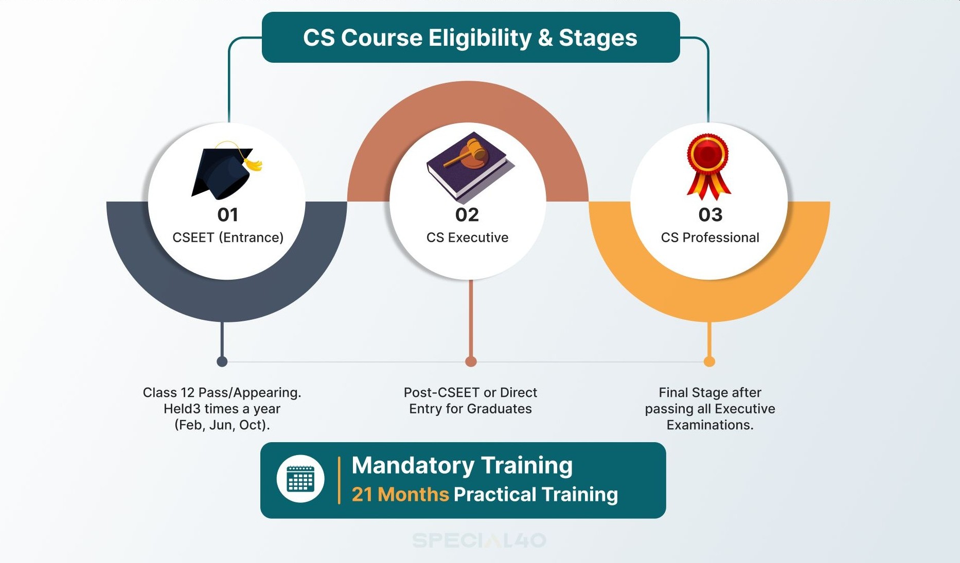Infographic outlining CS course eligibility: CSEET entrance, CS Executive and Professional stages, with eligibility notes and mandatory 21-month practical training.
