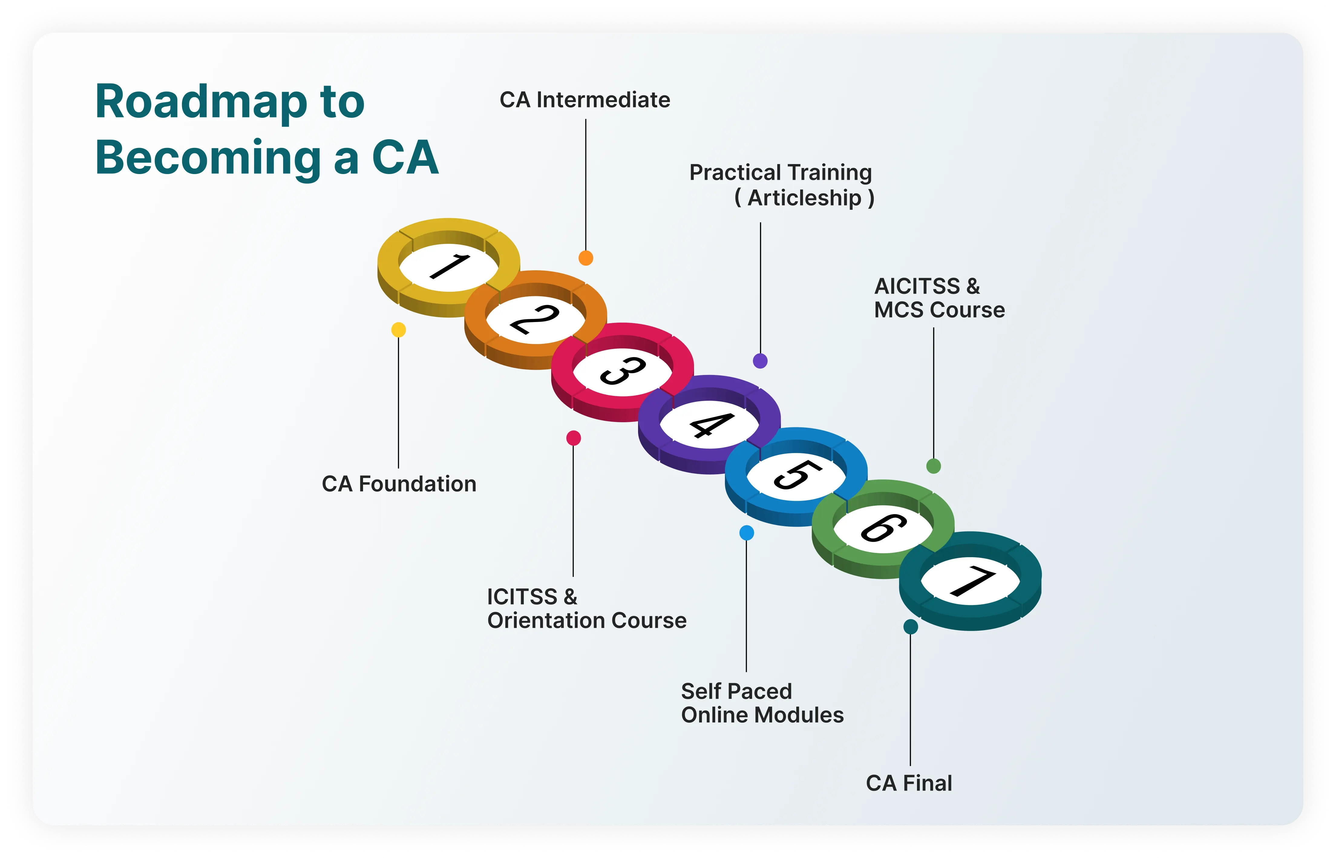 Infographic titled “Roadmap to Becoming a CA,” showing seven numbered colored steps from CA Foundation to CA Final, with training and courses.