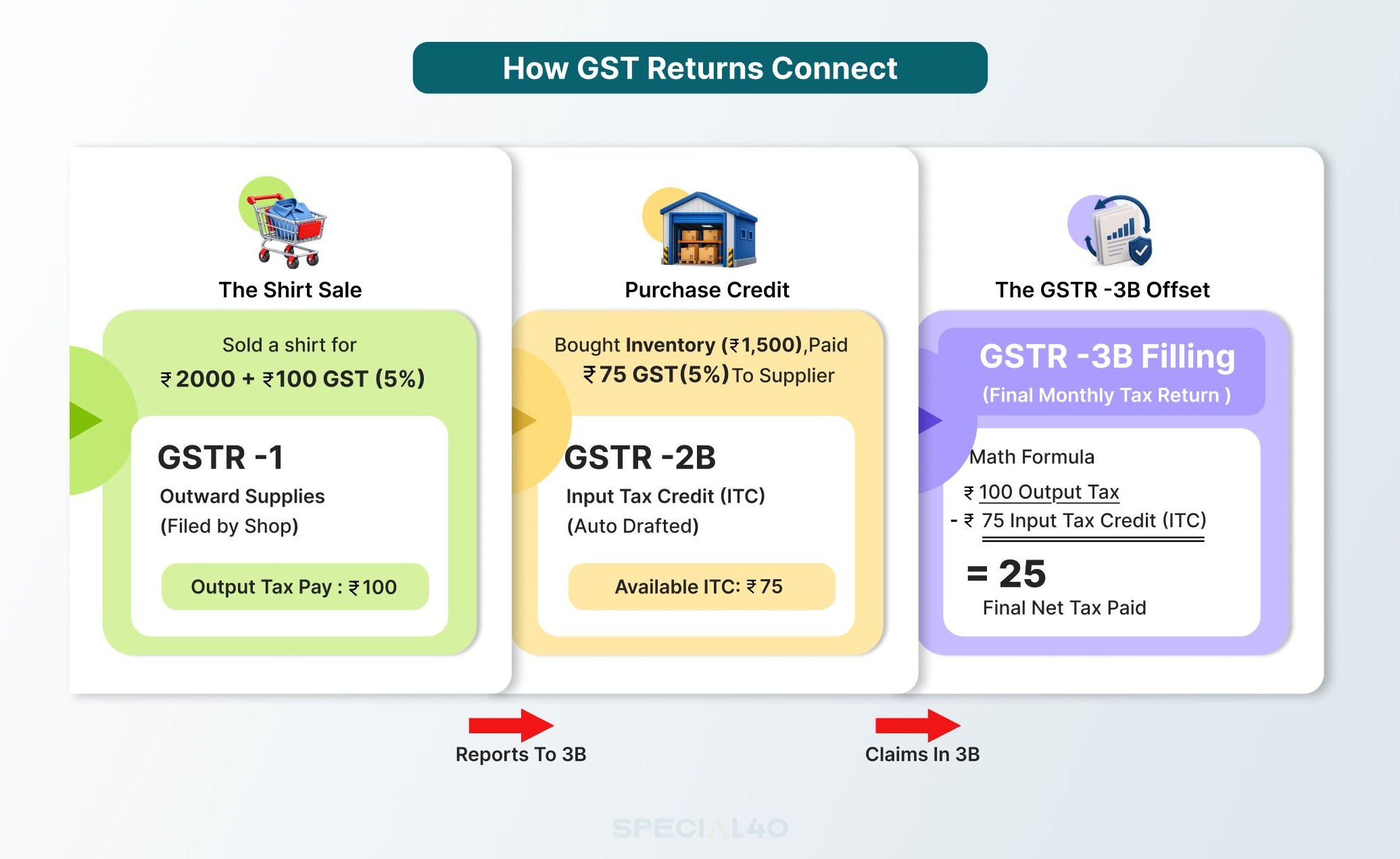 Infographic titled “How GST Returns Connect” links the Shirt Sale (GSTR-1), Purchase Credit (GSTR-2B), and GST-3B offset, with arrows showing reports and claims.