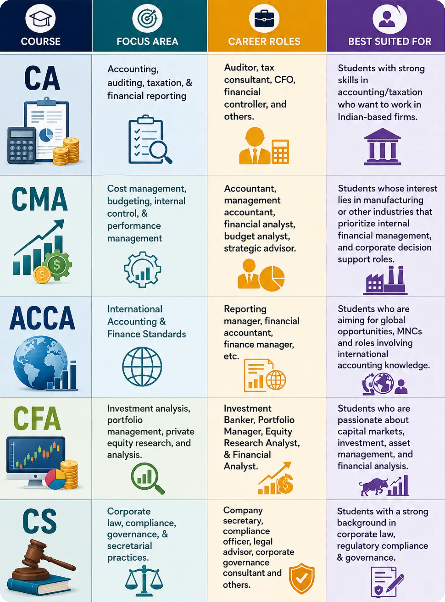 best professional financial courses after bcom