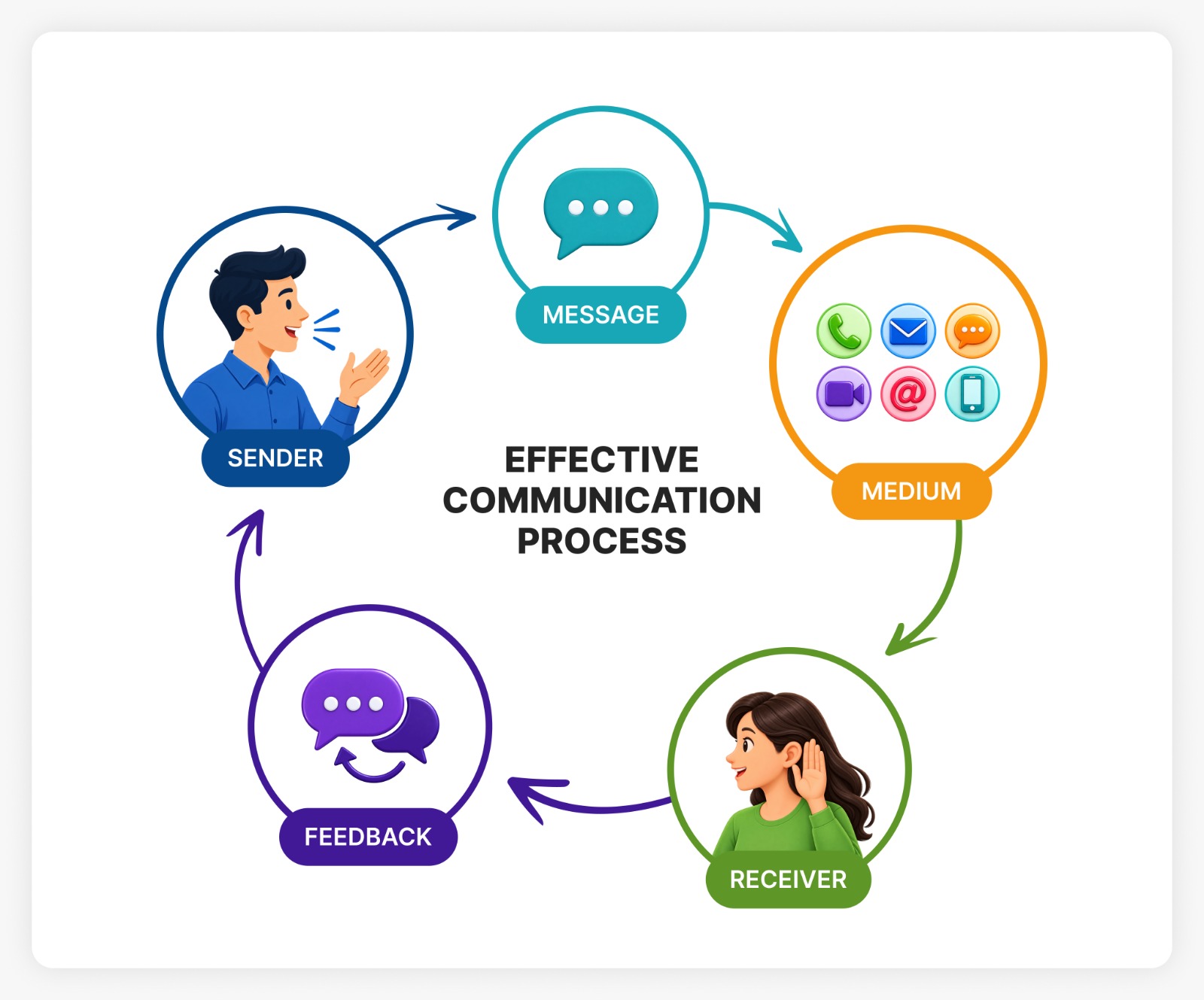 Educational infographic shows an effective communication cycle: a sender sends a message through media to a receiver, who provides feedback.