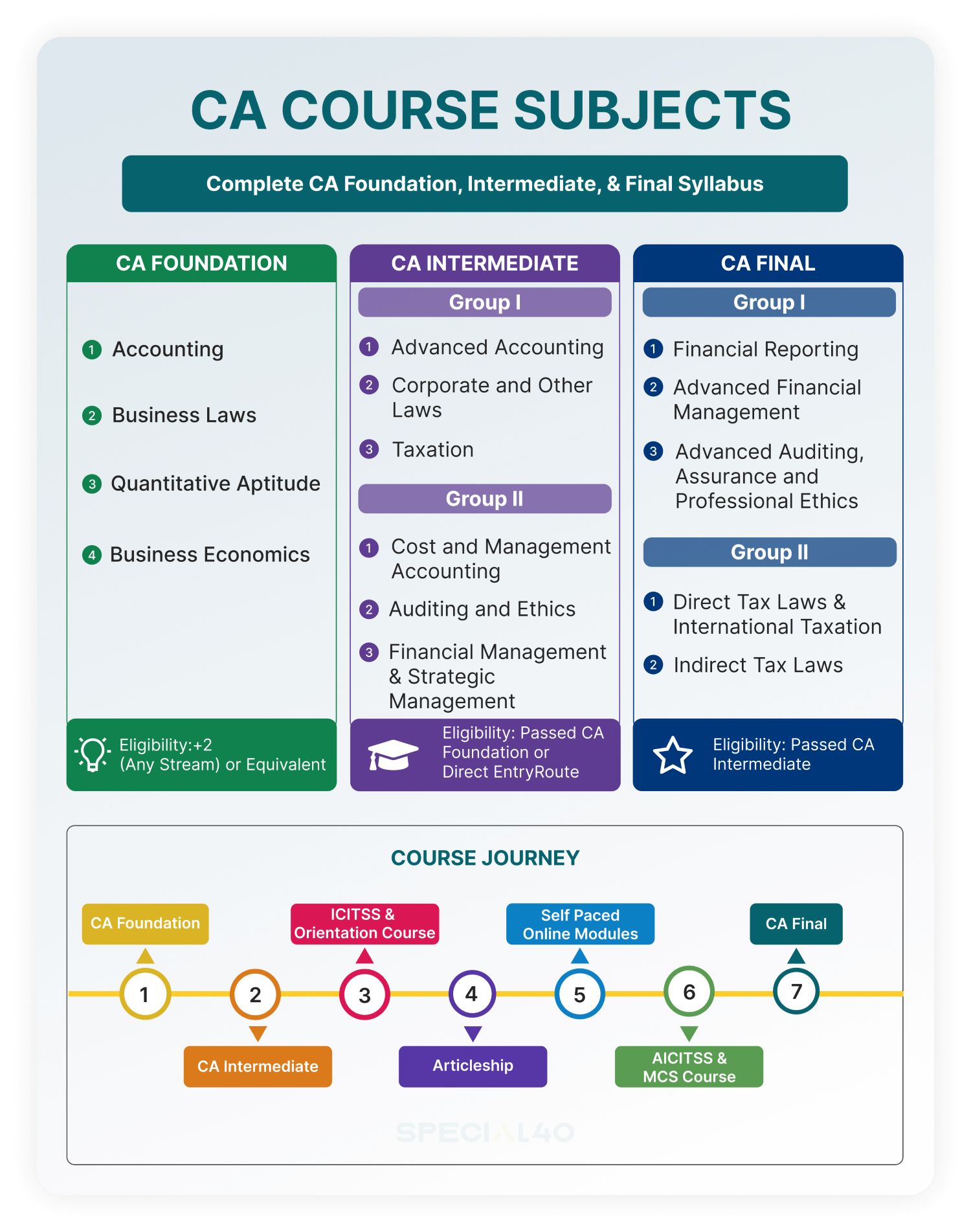 Infographic titled “CA Course Subjects” lists Foundation, Intermediate, and Final topics, eligibility requirements, and a seven-step course journey.