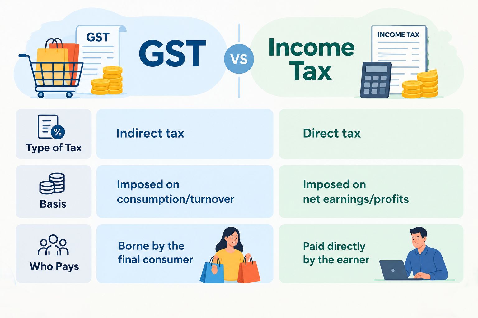 Infographic contrasts GST, an indirect tax on consumption/turnover borne by consumers, with income tax, a direct tax on earnings paid by earners.